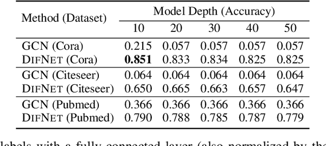 Figure 2 for Get Rid of Suspended Animation Problem: Deep Diffusive Neural Network on Graph Semi-Supervised Classification