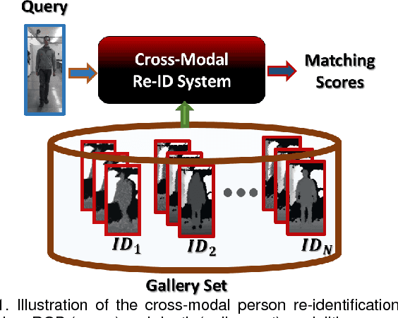 Figure 1 for A Cross-Modal Distillation Network for Person Re-identification in RGB-Depth