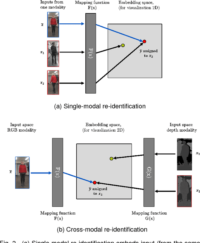 Figure 3 for A Cross-Modal Distillation Network for Person Re-identification in RGB-Depth