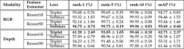 Figure 2 for A Cross-Modal Distillation Network for Person Re-identification in RGB-Depth