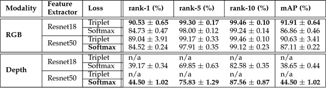 Figure 4 for A Cross-Modal Distillation Network for Person Re-identification in RGB-Depth