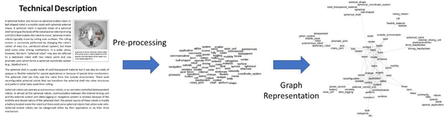 Figure 1 for Design Knowledge Representation with Technology Semantic Network