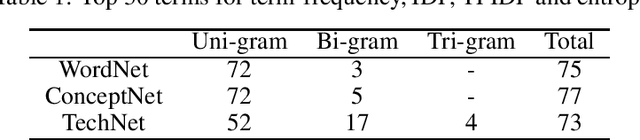Figure 2 for Design Knowledge Representation with Technology Semantic Network
