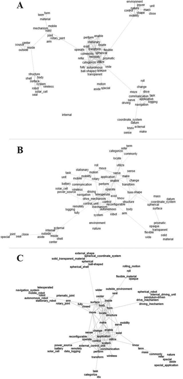 Figure 4 for Design Knowledge Representation with Technology Semantic Network