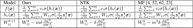 Figure 1 for On Feature Learning in Neural Networks with Global Convergence Guarantees