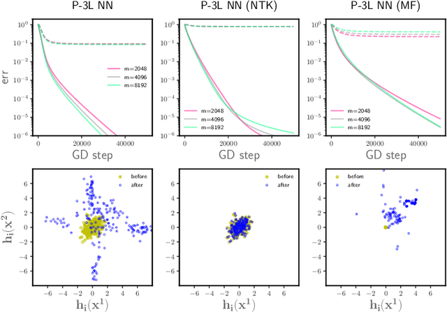 Figure 3 for On Feature Learning in Neural Networks with Global Convergence Guarantees