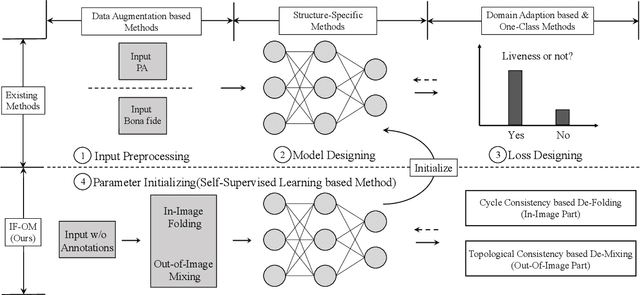 Figure 1 for Taming Self-Supervised Learning for Presentation Attack Detection: In-Image De-Folding and Out-of-Image De-Mixing