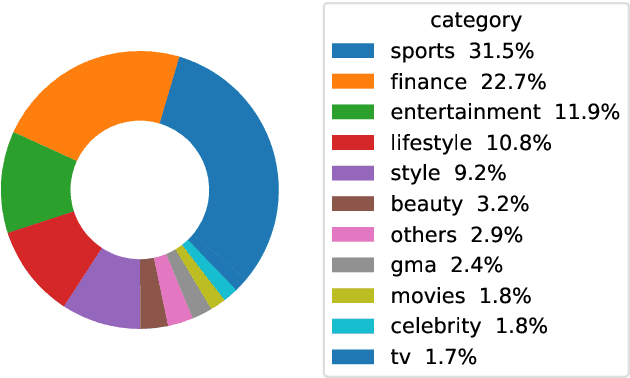 Figure 4 for Read, Attend and Comment: A Deep Architecture for Automatic News Comment Generation