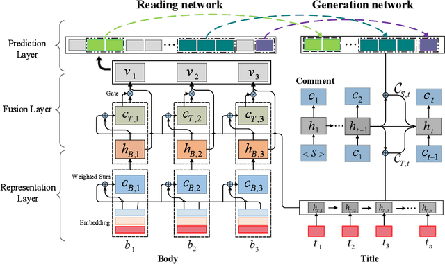 Figure 2 for Read, Attend and Comment: A Deep Architecture for Automatic News Comment Generation