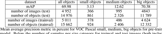 Figure 4 for Chosen methods of improving object recognition of small objects with weak recognizable features