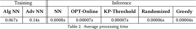 Figure 3 for Adversarial Deep Learning for Online Resource Allocation