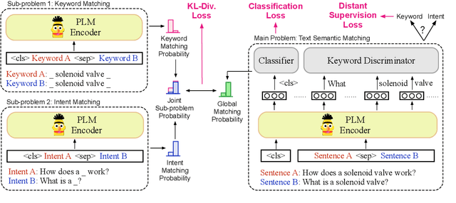 Figure 3 for Divide and Conquer: Text Semantic Matching with Disentangled Keywords and Intents
