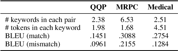 Figure 4 for Divide and Conquer: Text Semantic Matching with Disentangled Keywords and Intents