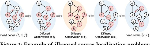 Figure 1 for Source Localization of Graph Diffusion via Variational Autoencoders for Graph Inverse Problems