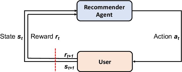 Figure 2 for Deep Reinforcement Learning for List-wise Recommendations