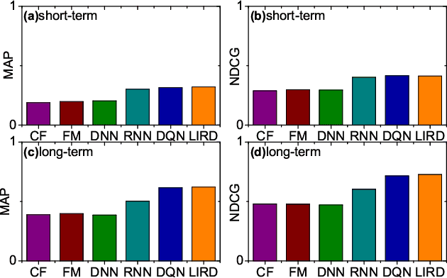 Figure 4 for Deep Reinforcement Learning for List-wise Recommendations