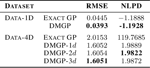 Figure 1 for Faster Gaussian Processes via Deep Embeddings