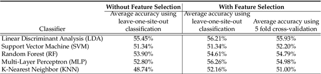 Figure 4 for A novel framework for automatic detection of Autism: A study on Corpus Callosum and Intracranial Brain Volume