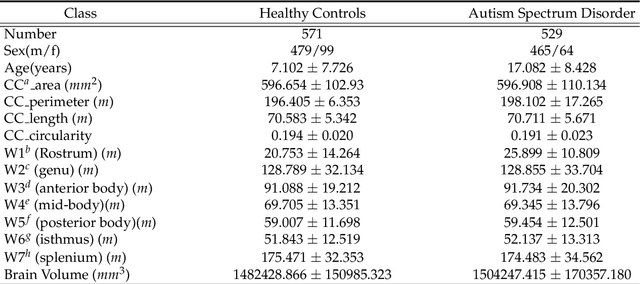 Figure 2 for A novel framework for automatic detection of Autism: A study on Corpus Callosum and Intracranial Brain Volume