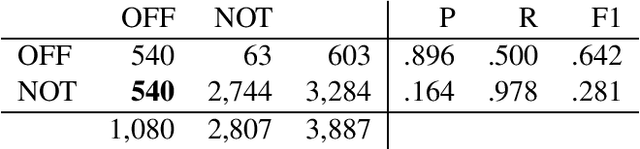 Figure 1 for Duluth at SemEval-2020 Task 12: Offensive Tweet Identification in English with Logistic Regression