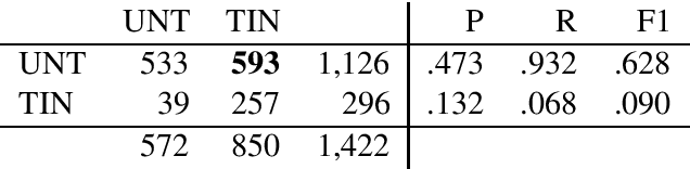 Figure 2 for Duluth at SemEval-2020 Task 12: Offensive Tweet Identification in English with Logistic Regression