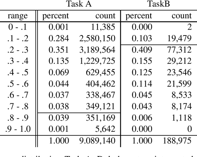 Figure 4 for Duluth at SemEval-2020 Task 12: Offensive Tweet Identification in English with Logistic Regression