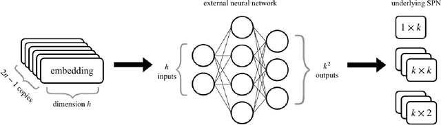 Figure 3 for HyperSPNs: Compact and Expressive Probabilistic Circuits