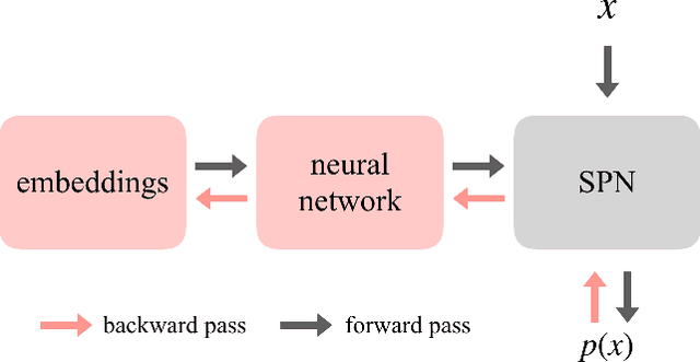 Figure 4 for HyperSPNs: Compact and Expressive Probabilistic Circuits