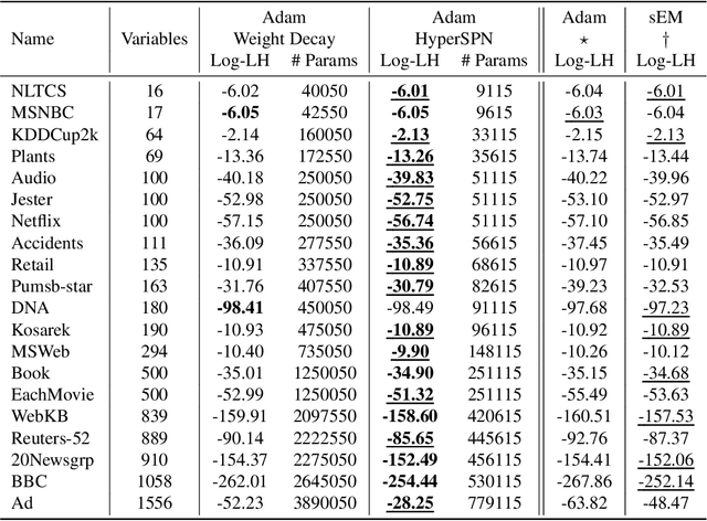 Figure 2 for HyperSPNs: Compact and Expressive Probabilistic Circuits