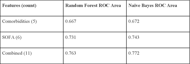 Figure 4 for Hybrid Mortality Prediction using Multiple Source Systems