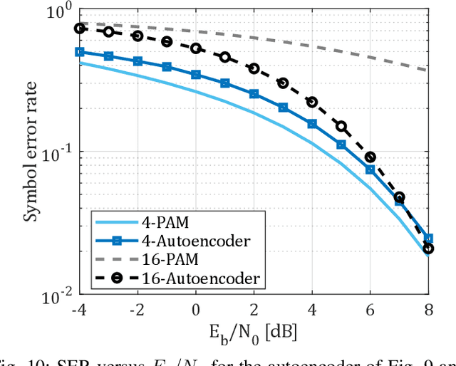 Figure 2 for Machine Learning Tips and Tricks for Power Line Communications