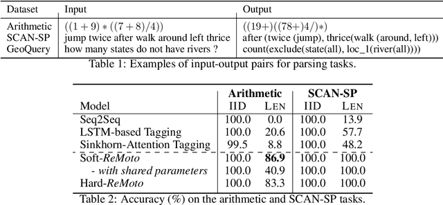 Figure 2 for Structured Reordering for Modeling Latent Alignments in Sequence Transduction