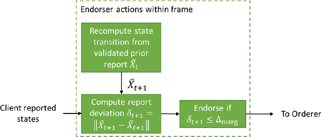 Figure 4 for Trusted Multi-Party Computation and Verifiable Simulations: A Scalable Blockchain Approach