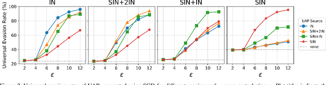 Figure 3 for Universal Adversarial Perturbations to Understand Robustness of Texture vs. Shape-biased Training