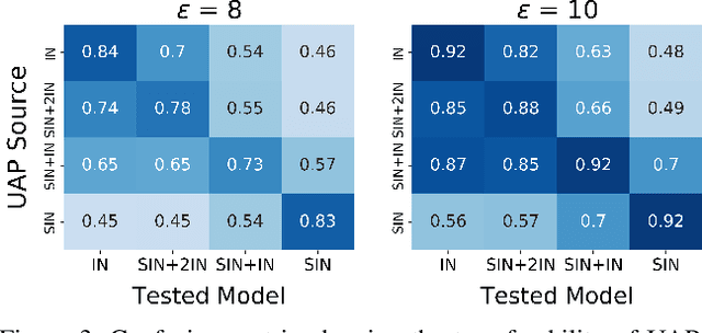 Figure 4 for Universal Adversarial Perturbations to Understand Robustness of Texture vs. Shape-biased Training