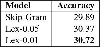 Figure 2 for Lexicon Infused Phrase Embeddings for Named Entity Resolution