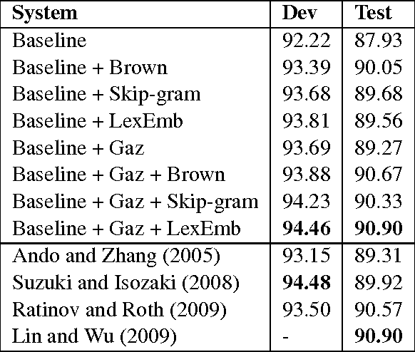 Figure 4 for Lexicon Infused Phrase Embeddings for Named Entity Resolution