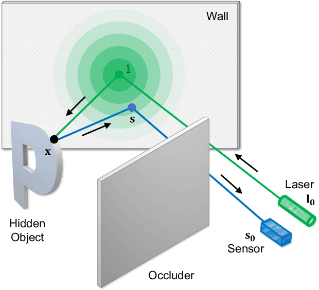 Figure 1 for Physics to the Rescue: Deep Non-line-of-sight Reconstruction for High-speed Imaging