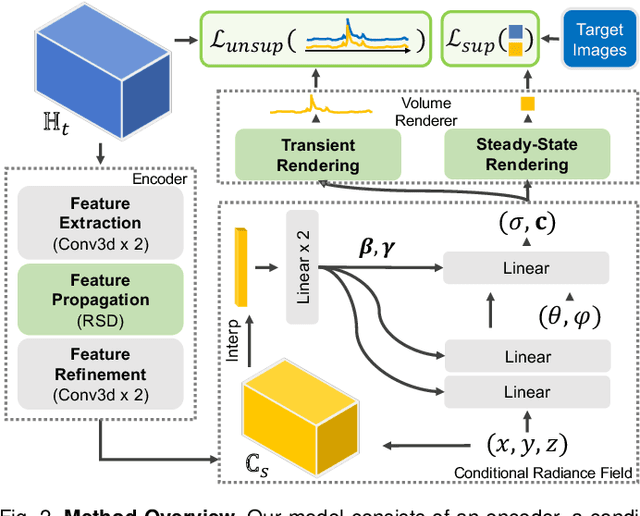 Figure 3 for Physics to the Rescue: Deep Non-line-of-sight Reconstruction for High-speed Imaging