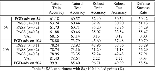 Figure 3 for Adversarially Robust Generalization Just Requires More Unlabeled Data
