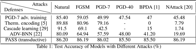 Figure 1 for Adversarially Robust Generalization Just Requires More Unlabeled Data