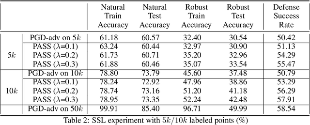 Figure 2 for Adversarially Robust Generalization Just Requires More Unlabeled Data