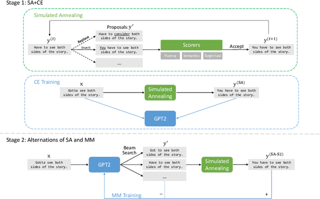 Figure 3 for Unsupervised Text Generation by Learning from Search