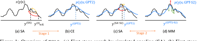 Figure 1 for Unsupervised Text Generation by Learning from Search