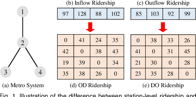Figure 1 for Online Metro Origin-Destination Prediction via Heterogeneous Information Aggregation