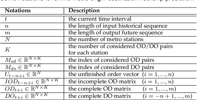 Figure 2 for Online Metro Origin-Destination Prediction via Heterogeneous Information Aggregation