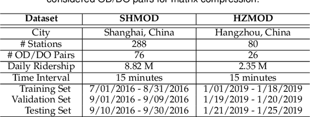 Figure 4 for Online Metro Origin-Destination Prediction via Heterogeneous Information Aggregation