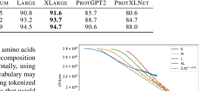 Figure 2 for RITA: a Study on Scaling Up Generative Protein Sequence Models