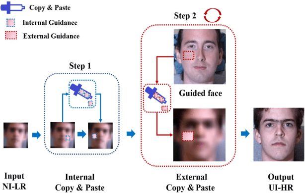 Figure 1 for Copy and Paste GAN: Face Hallucination from Shaded Thumbnails