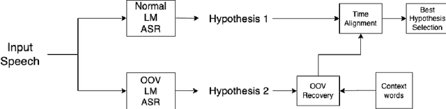 Figure 1 for Context-based out-of-vocabulary word recovery for ASR systems in Indian languages